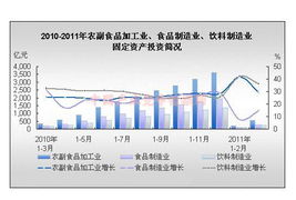 3月全國食品加工制造及飲料業固定資產投資分析及企業投資咨詢服務建議